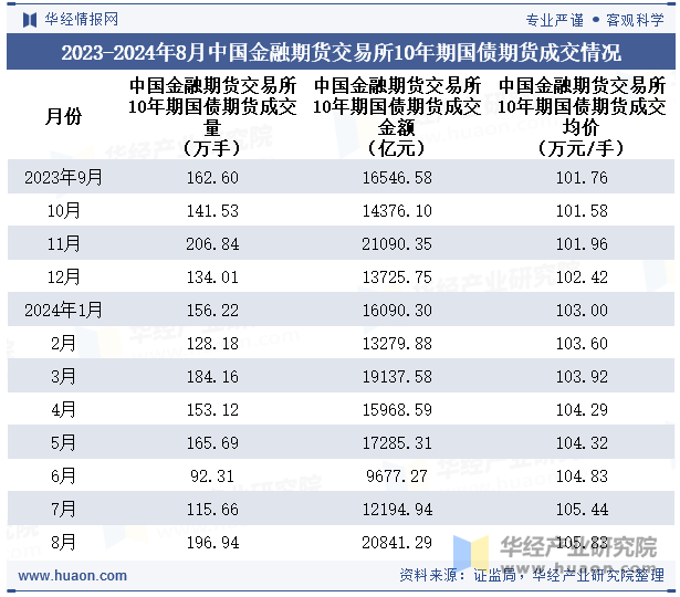 2023-2024年8月中国金融期货交易所10年期国债期货成交情况