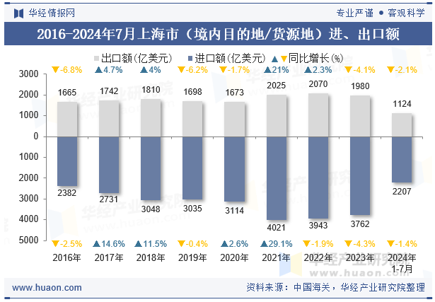 2016-2024年7月上海市（境内目的地/货源地）进、出口额