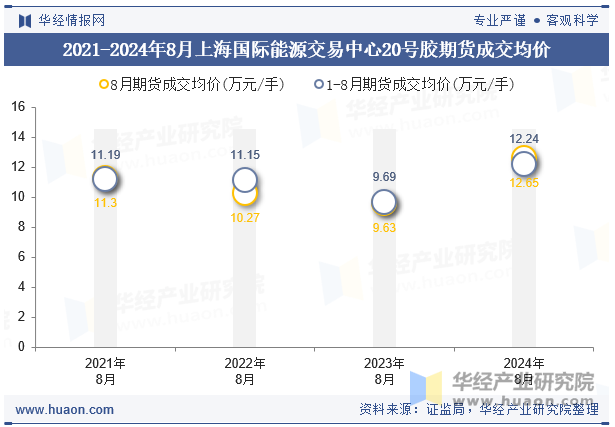 2021-2024年8月上海国际能源交易中心20号胶期货成交均价