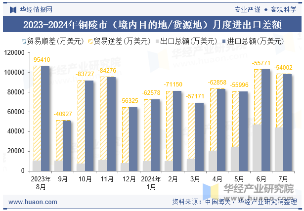 2023-2024年铜陵市（境内目的地/货源地）月度进出口差额