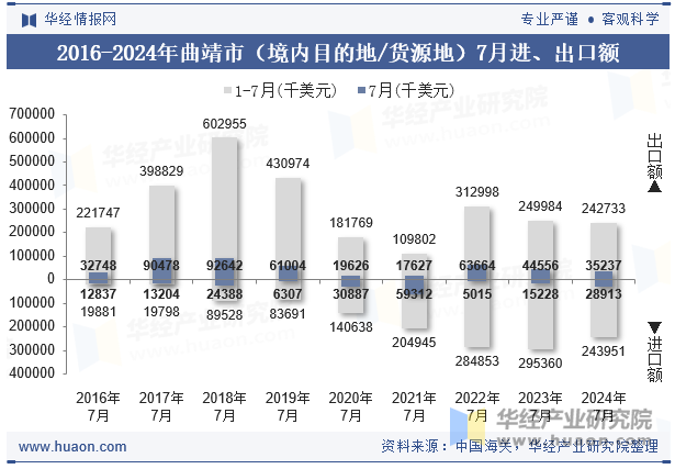 2016-2024年曲靖市（境内目的地/货源地）7月进、出口额