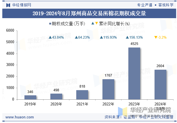 2019-2024年8月郑州商品交易所棉花期权成交量