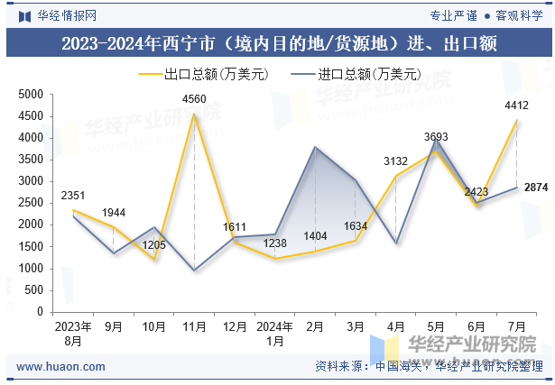 2023-2024年西宁市（境内目的地/货源地）进、出口额