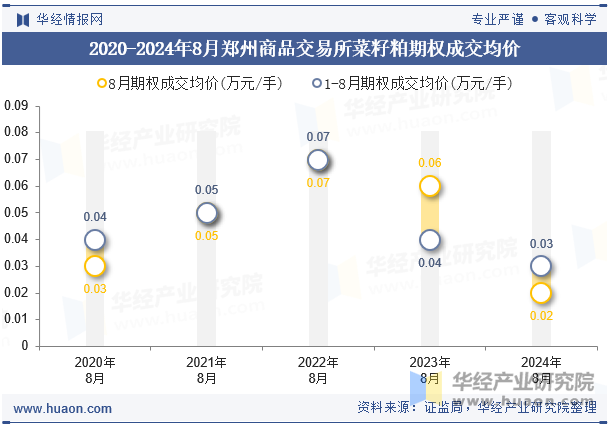 2020-2024年8月郑州商品交易所菜籽粕期权成交均价