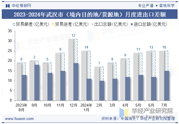 2023-2024年武汉市（境内目的地/货源地）月度进出口差额