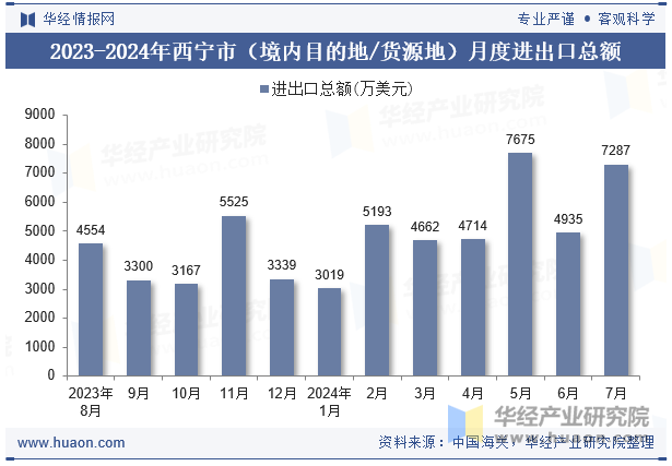 2023-2024年西宁市（境内目的地/货源地）月度进出口总额