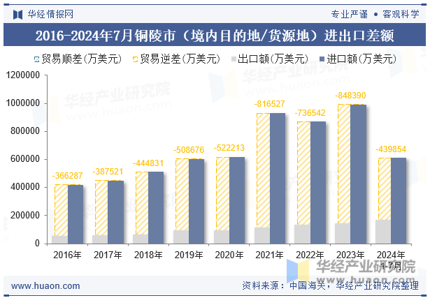 2016-2024年7月铜陵市（境内目的地/货源地）进出口差额