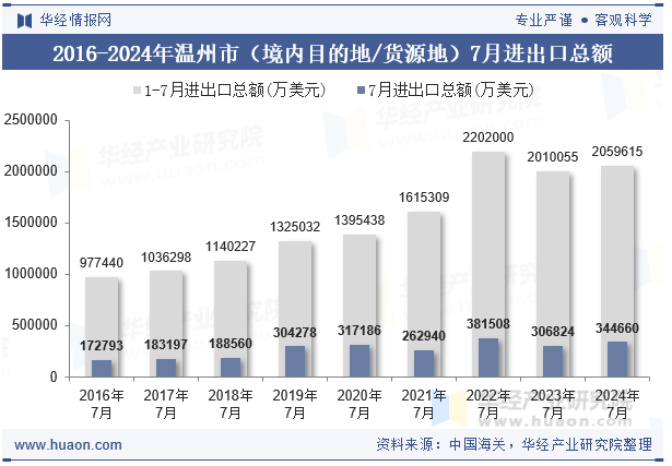 2016-2024年温州市（境内目的地/货源地）7月进出口总额