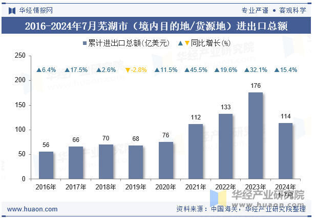 2016-2024年7月芜湖市（境内目的地/货源地）进出口总额