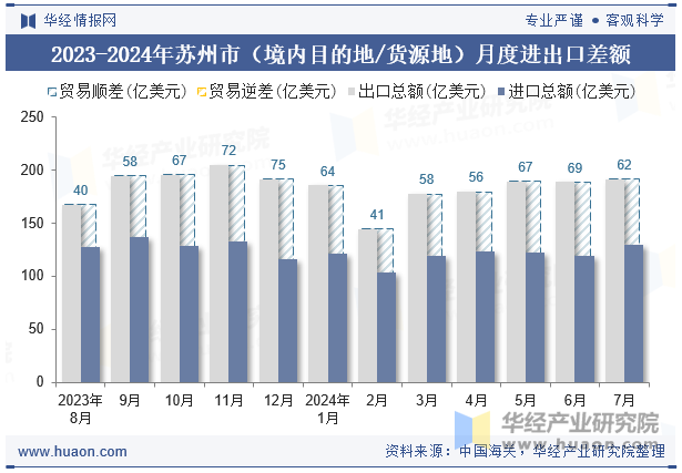 2023-2024年苏州市（境内目的地/货源地）月度进出口差额