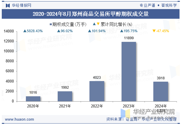 2020-2024年8月郑州商品交易所甲醇期权成交量