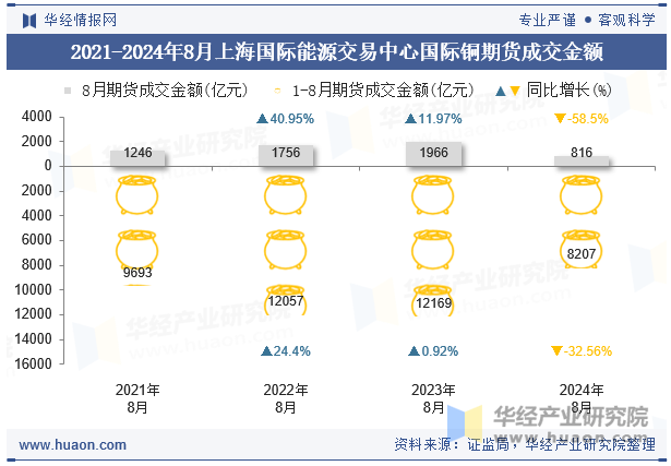 2021-2024年8月上海国际能源交易中心国际铜期货成交金额