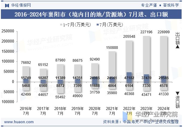 2016-2024年襄阳市（境内目的地/货源地）7月进、出口额