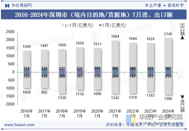 2016-2024年深圳市（境内目的地/货源地）7月进、出口额