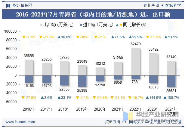 2016-2024年7月青海省（境内目的地/货源地）进、出口额