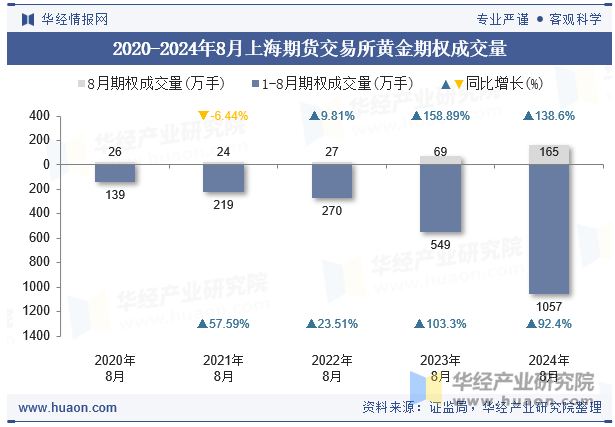 2020-2024年8月上海期货交易所黄金期权成交量