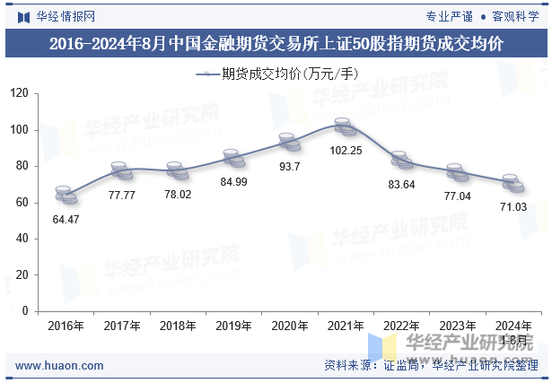 2016-2024年8月中国金融期货交易所上证50股指期货成交均价