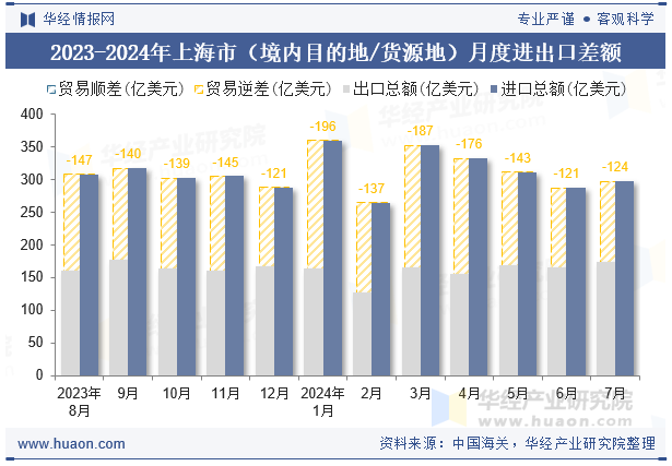 2023-2024年上海市（境内目的地/货源地）月度进出口差额