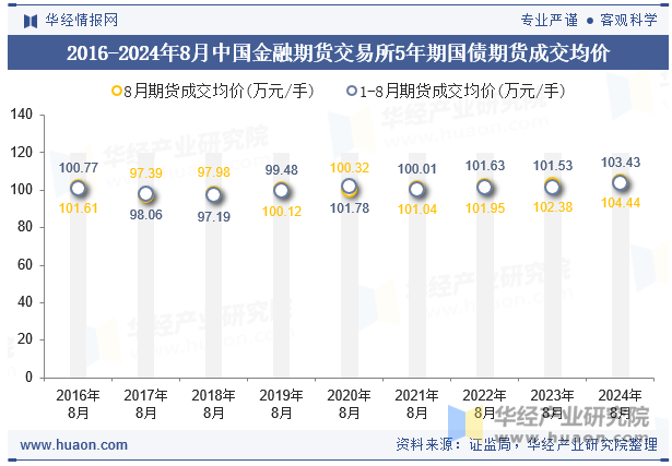 2016-2024年8月中国金融期货交易所5年期国债期货成交均价