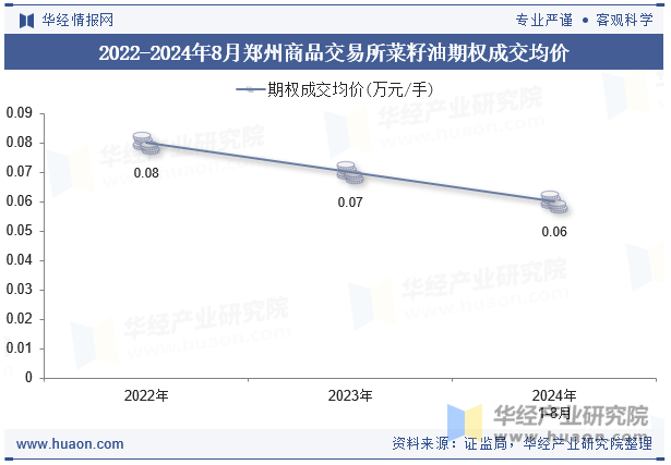 2022-2024年8月郑州商品交易所菜籽油期权成交均价