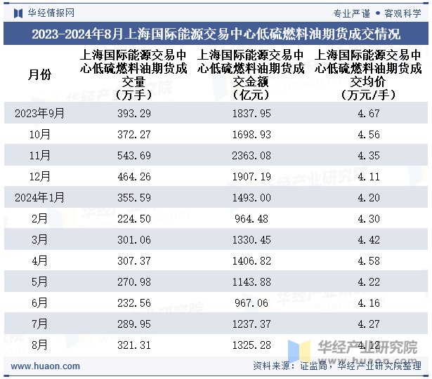 2023-2024年8月上海国际能源交易中心低硫燃料油期货成交情况