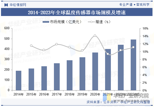 2014-2023年全球温度传感器市场规模及增速