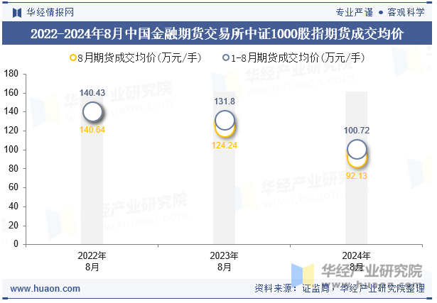 2022-2024年8月中国金融期货交易所中证1000股指期货成交均价