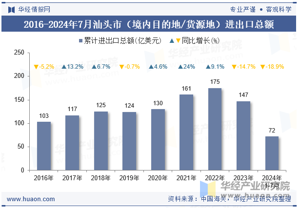 2016-2024年7月汕头市（境内目的地/货源地）进出口总额