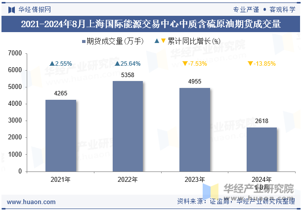 2021-2024年8月上海国际能源交易中心中质含硫原油期货成交量