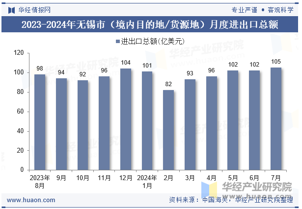 2023-2024年无锡市（境内目的地/货源地）月度进出口总额