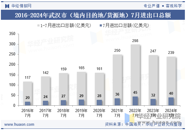 2016-2024年武汉市（境内目的地/货源地）7月进出口总额