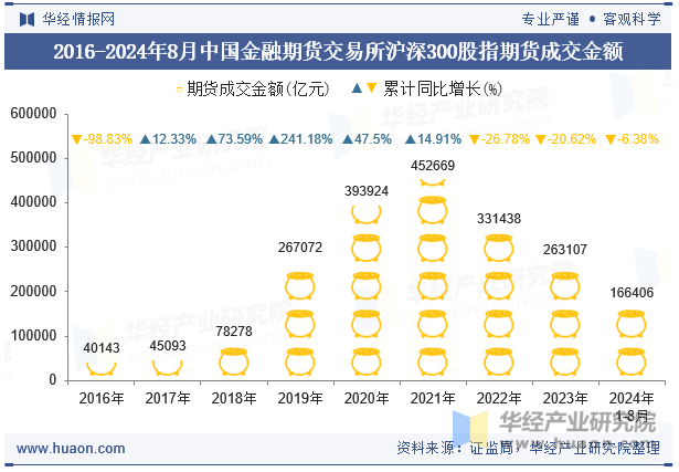 2016-2024年8月中国金融期货交易所沪深300股指期货成交金额