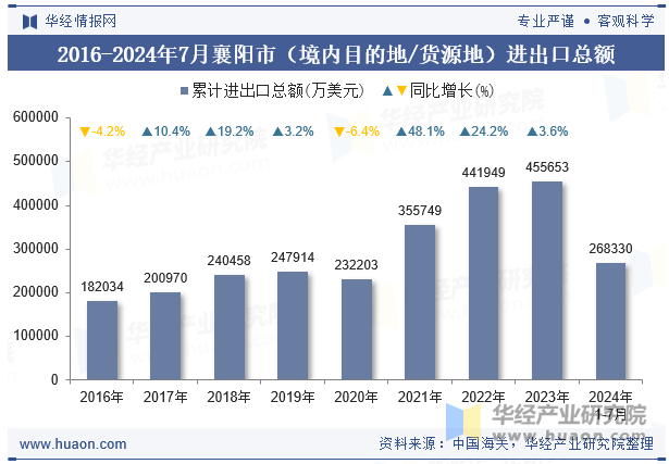 2016-2024年7月襄阳市（境内目的地/货源地）进出口总额