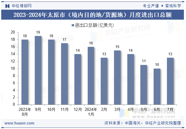 2023-2024年太原市（境内目的地/货源地）月度进出口总额