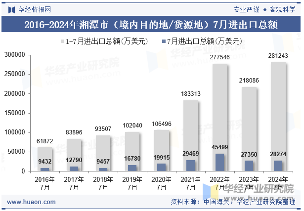 2016-2024年湘潭市（境内目的地/货源地）7月进出口总额