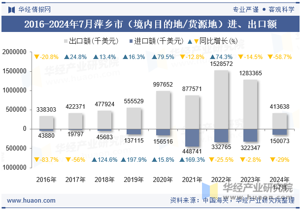 2016-2024年7月萍乡市（境内目的地/货源地）进、出口额