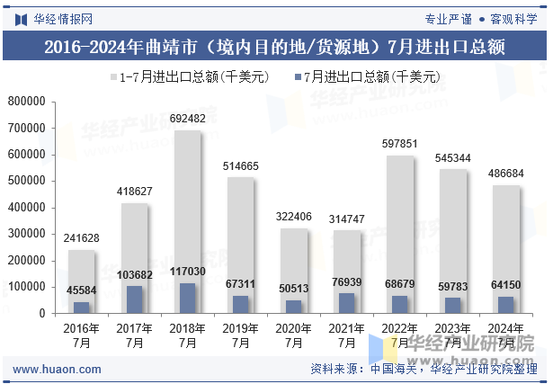 2016-2024年曲靖市（境内目的地/货源地）7月进出口总额