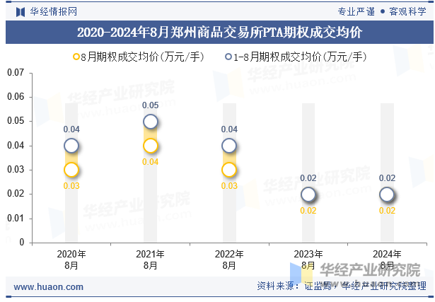 2020-2024年8月郑州商品交易所PTA期权成交均价