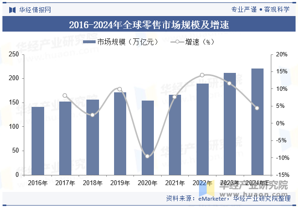 2016-2024年全球零售市场规模及增速