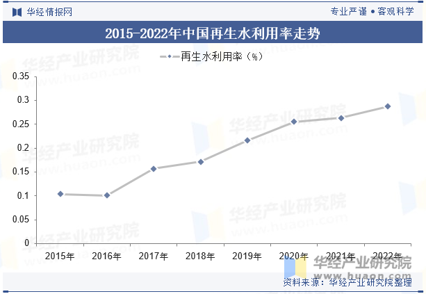 2015-2022年中国再生水利用率走势