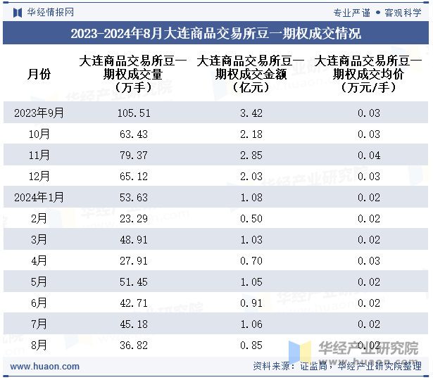 2023-2024年8月大连商品交易所豆一期权成交情况