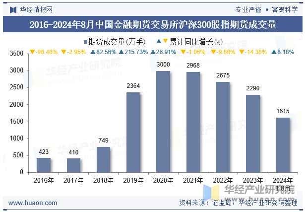 2016-2024年8月中国金融期货交易所沪深300股指期货成交量