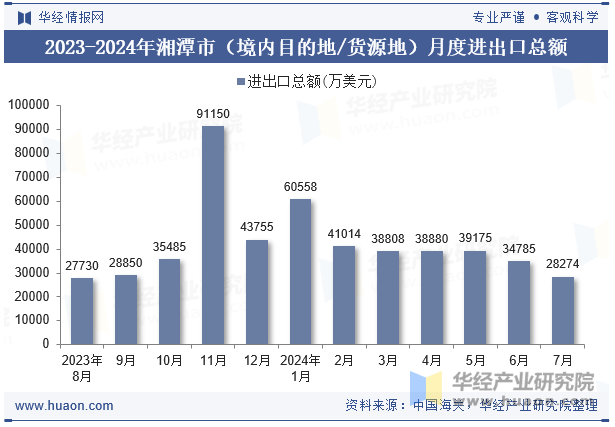 2023-2024年湘潭市（境内目的地/货源地）月度进出口总额