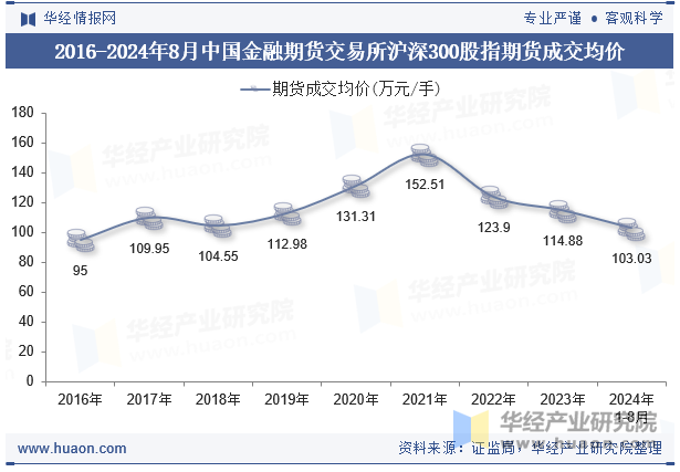 2016-2024年8月中国金融期货交易所沪深300股指期货成交均价