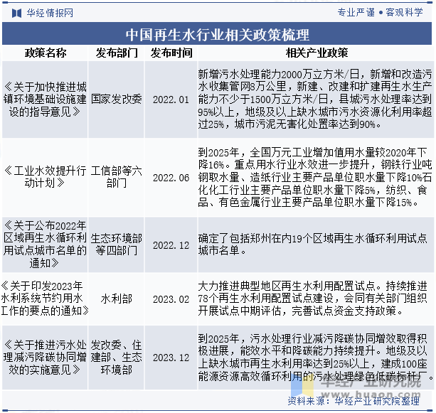 中国再生水行业相关政策梳理