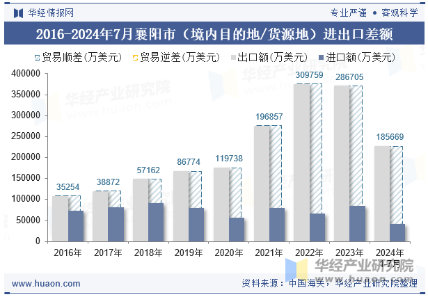 2016-2024年7月襄阳市（境内目的地/货源地）进出口差额