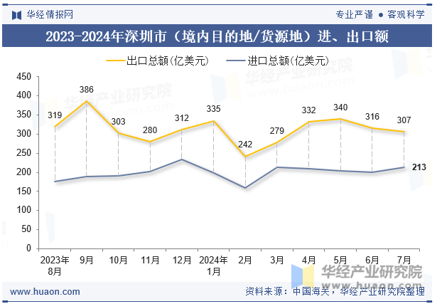 2023-2024年深圳市（境内目的地/货源地）进、出口额