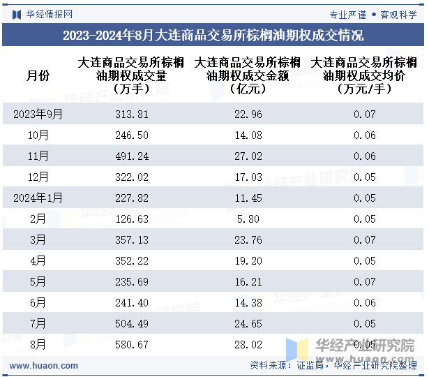 2023-2024年8月大连商品交易所棕榈油期权成交情况