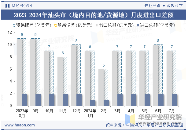 2023-2024年汕头市（境内目的地/货源地）月度进出口差额