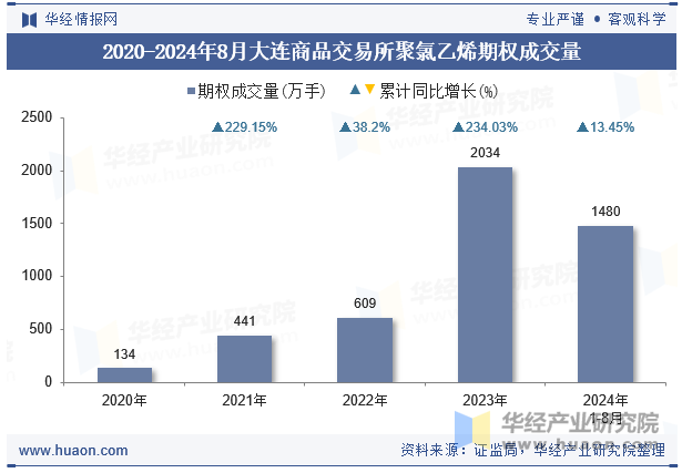 2020-2024年8月大连商品交易所聚氯乙烯期权成交量